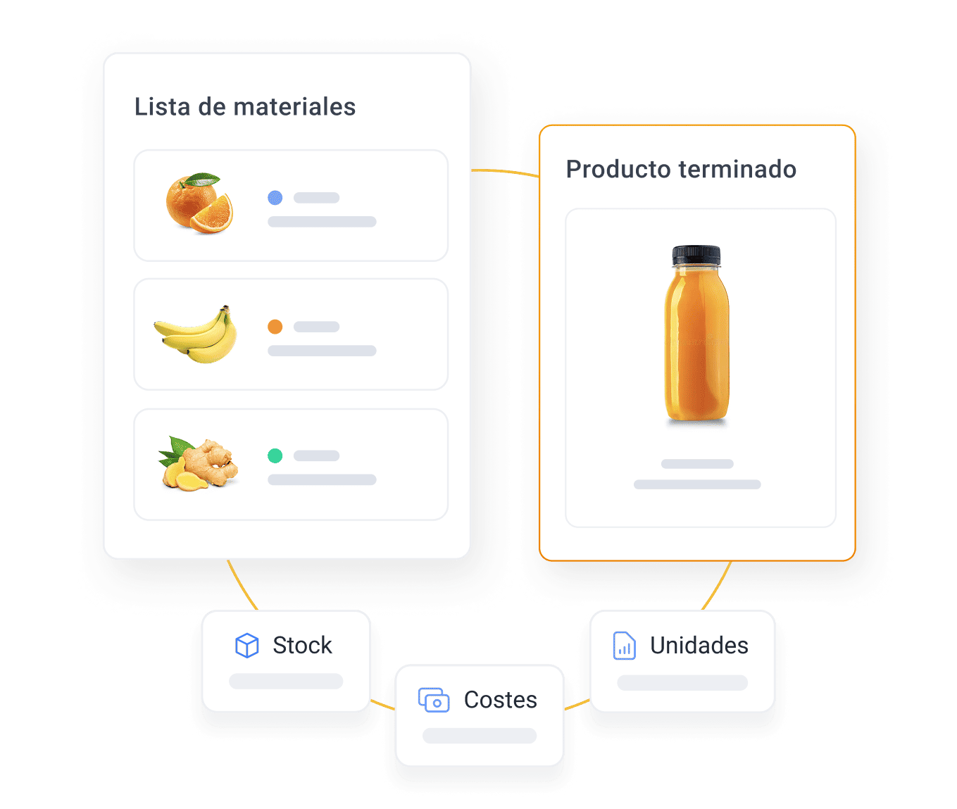 Representación del proceso de pedidos de fabricación