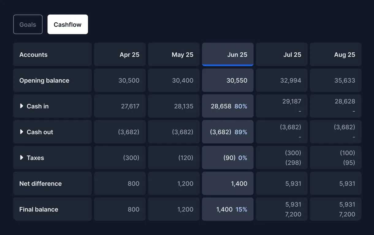 Forecast your cash needs
