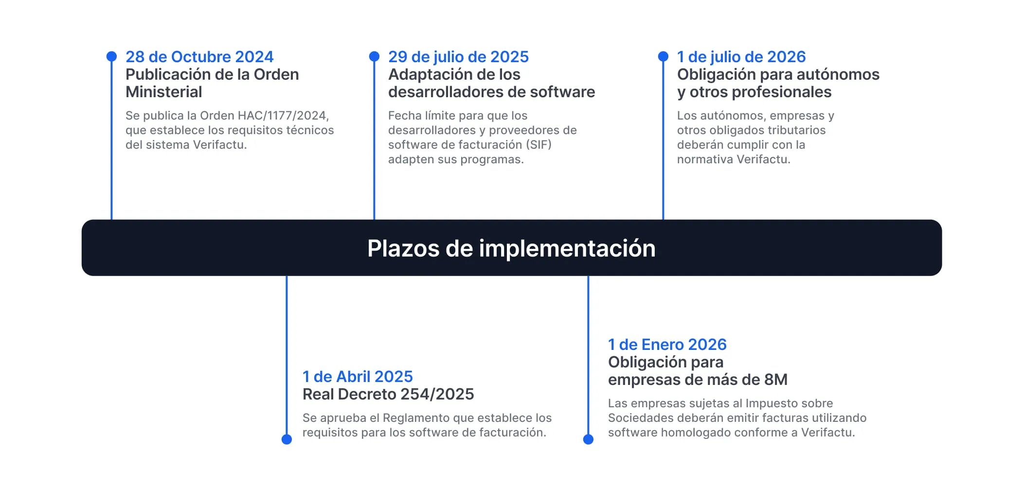 Plazos de implementación de Verifactu