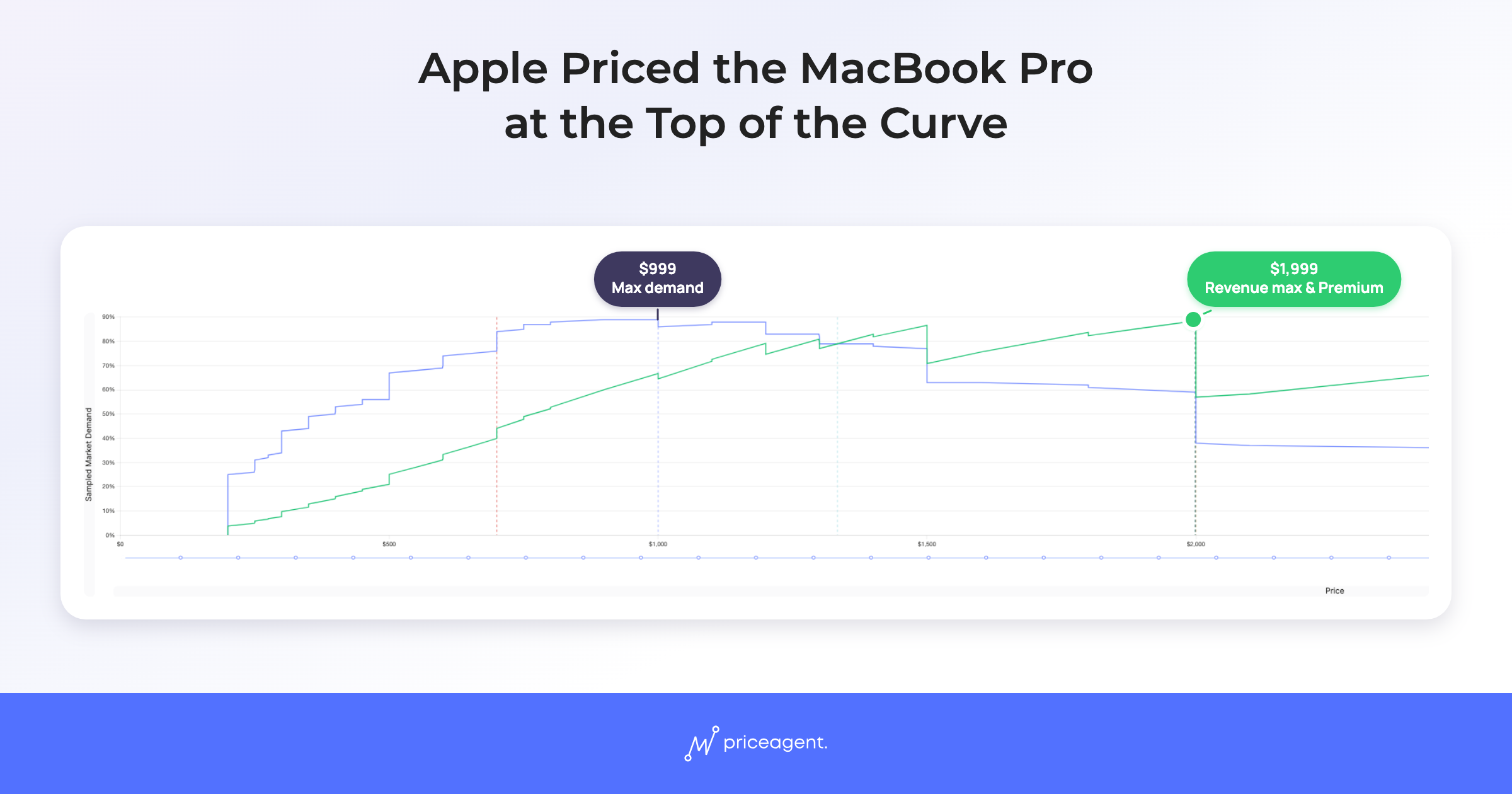 How Do Tech Giants Know How Much They Can Raise Prices?