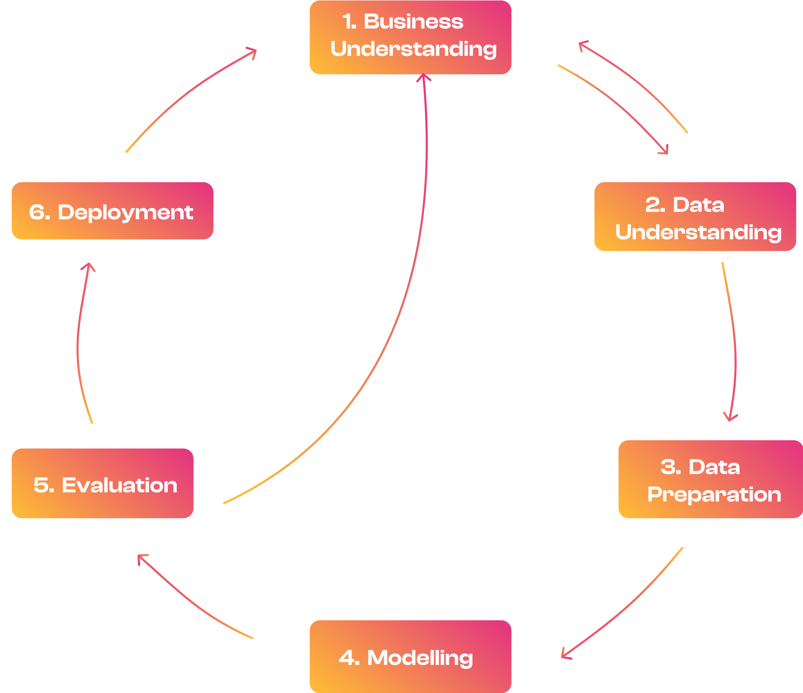 Schéma des grandes étapes de la méthodologie CRISP-DM