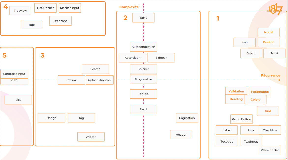 Création graphique des composants et comportements de composants