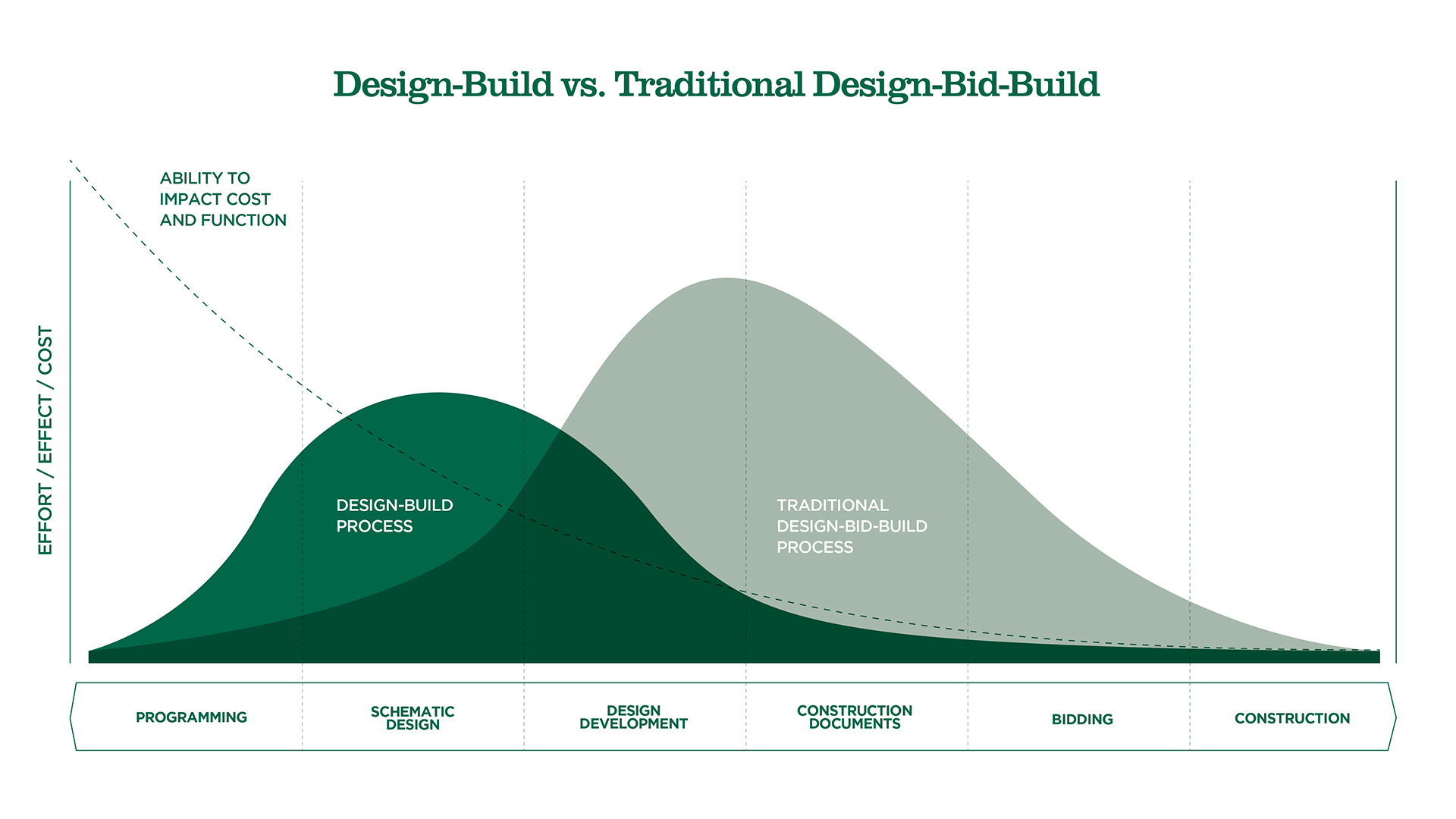 Design-Build vs. Design-Bid-Build - Rockford Construction