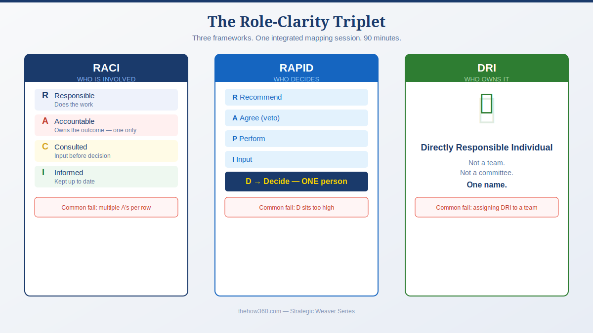 The Role-Clarity Triplet: RACI, RAPID, DRI