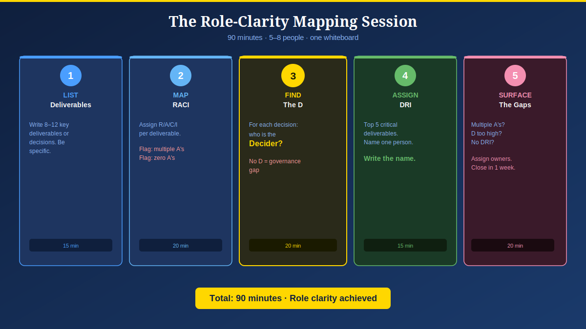 90-minute Role-Clarity Mapping session