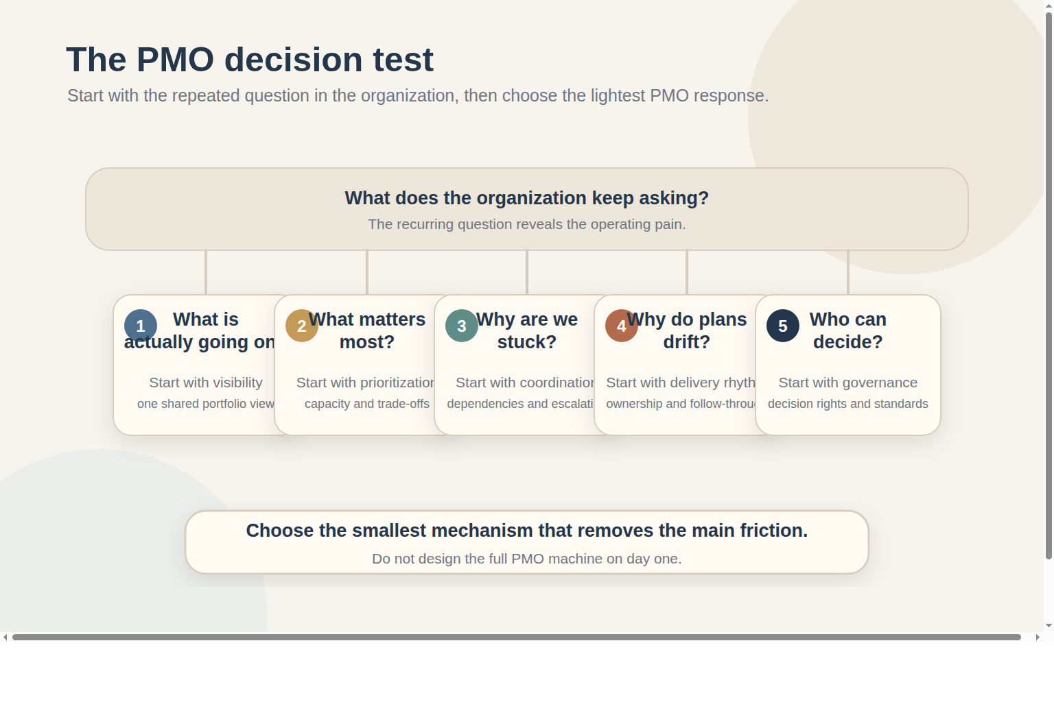 Decision-test flow showing which PMO shape fits each execution pain.