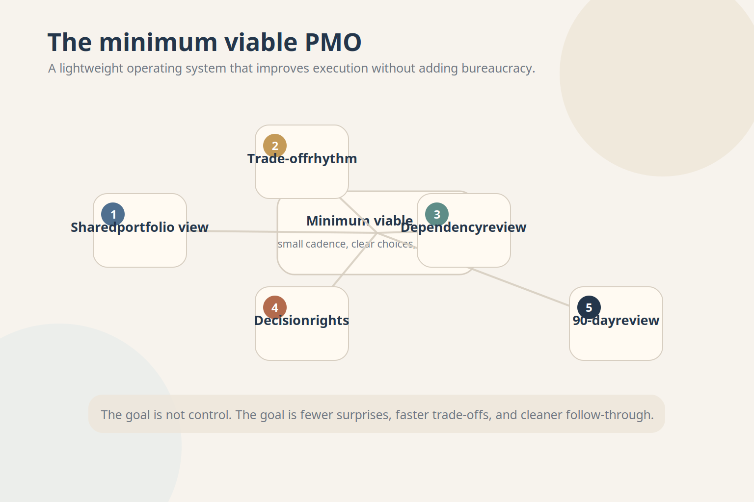 Lightweight PMO operating system with portfolio view, trade-off rhythm, dependency review, decision rights, and 90-day review.
