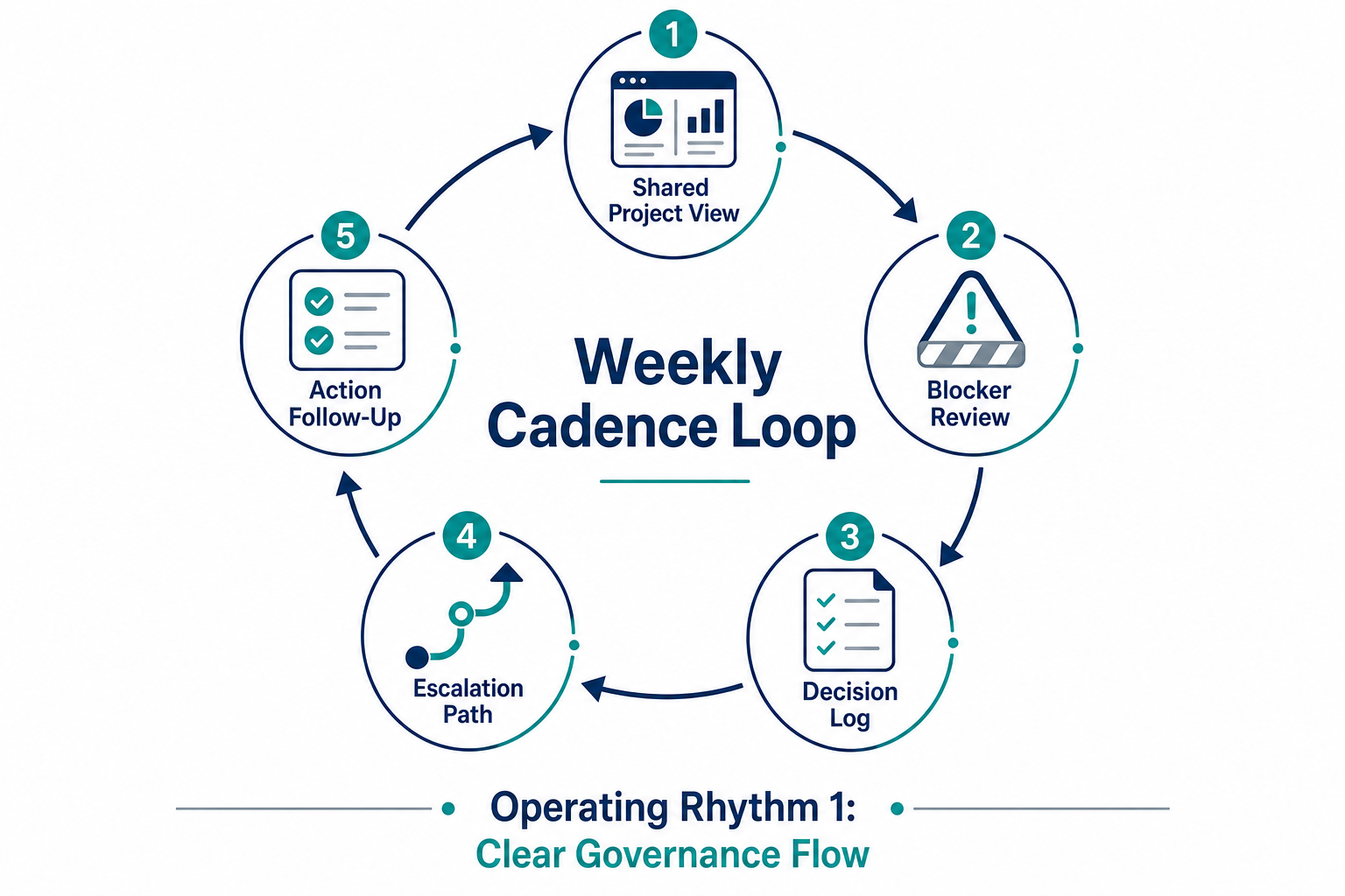 Weekly cadence loop diagram showing shared project view, blocker review, decision log, escalation path, and action follow-up.