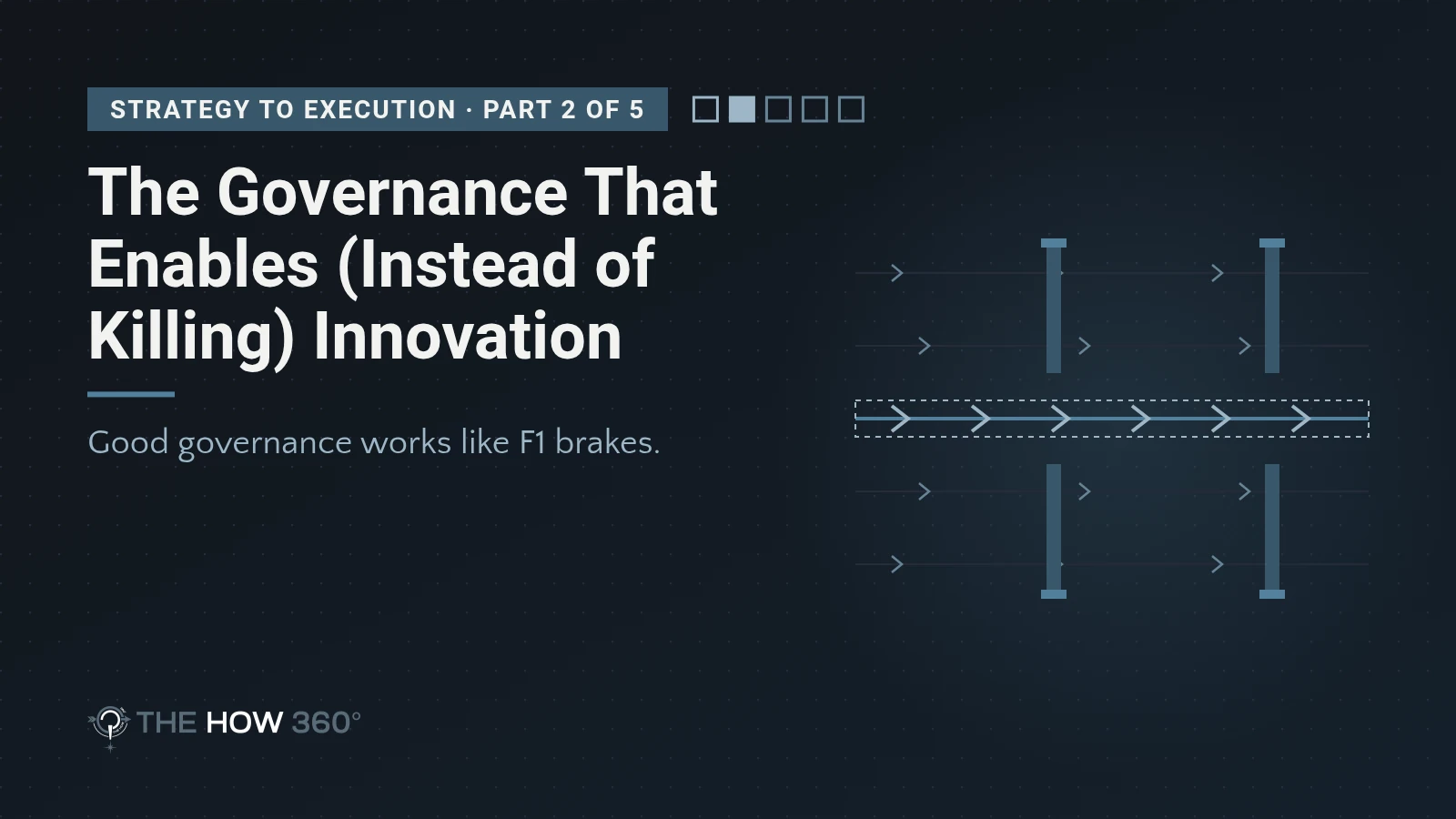 Strategy to Execution, part 2: The Governance That Enables (Instead of Killing) Innovation. Abstract lanes and gates.