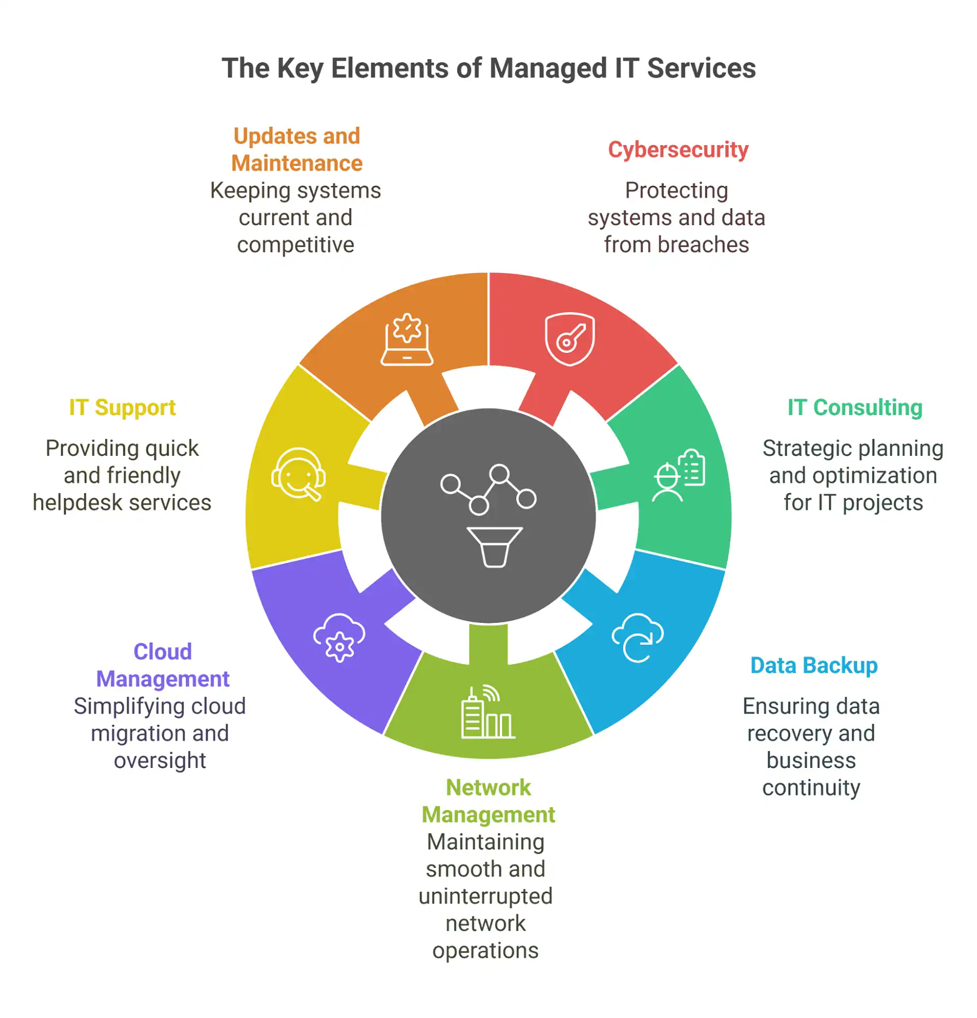 managed it services definition