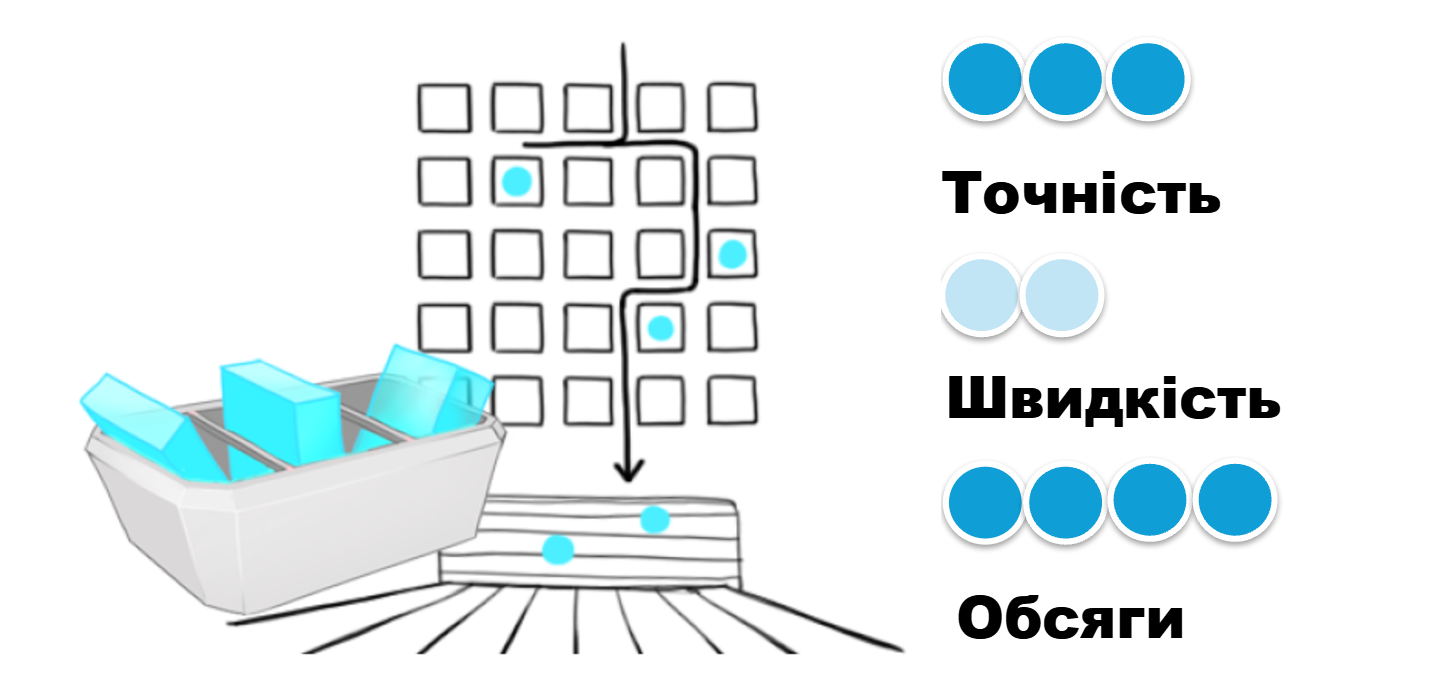 схема кластерного відбору замовлень