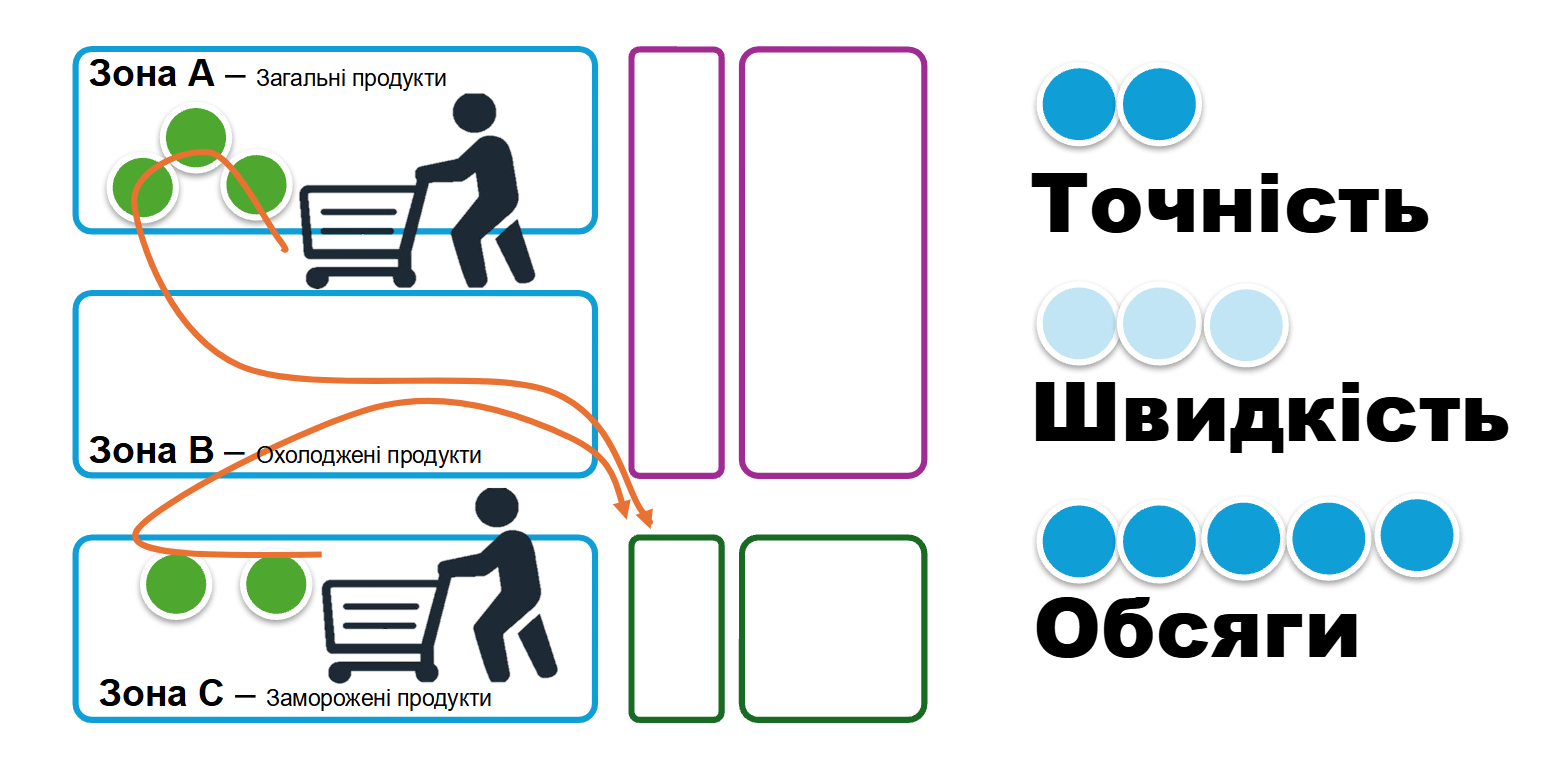 Схематичне зображення зонального відбору