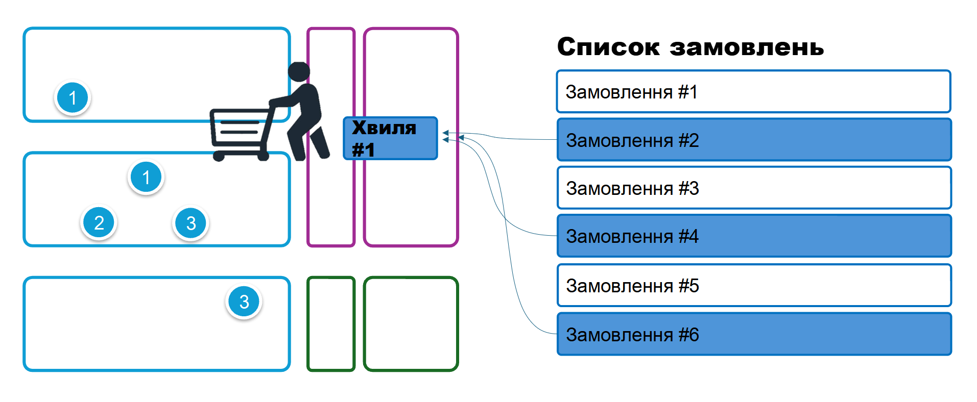 Схематичне зображення хвильового комплектування