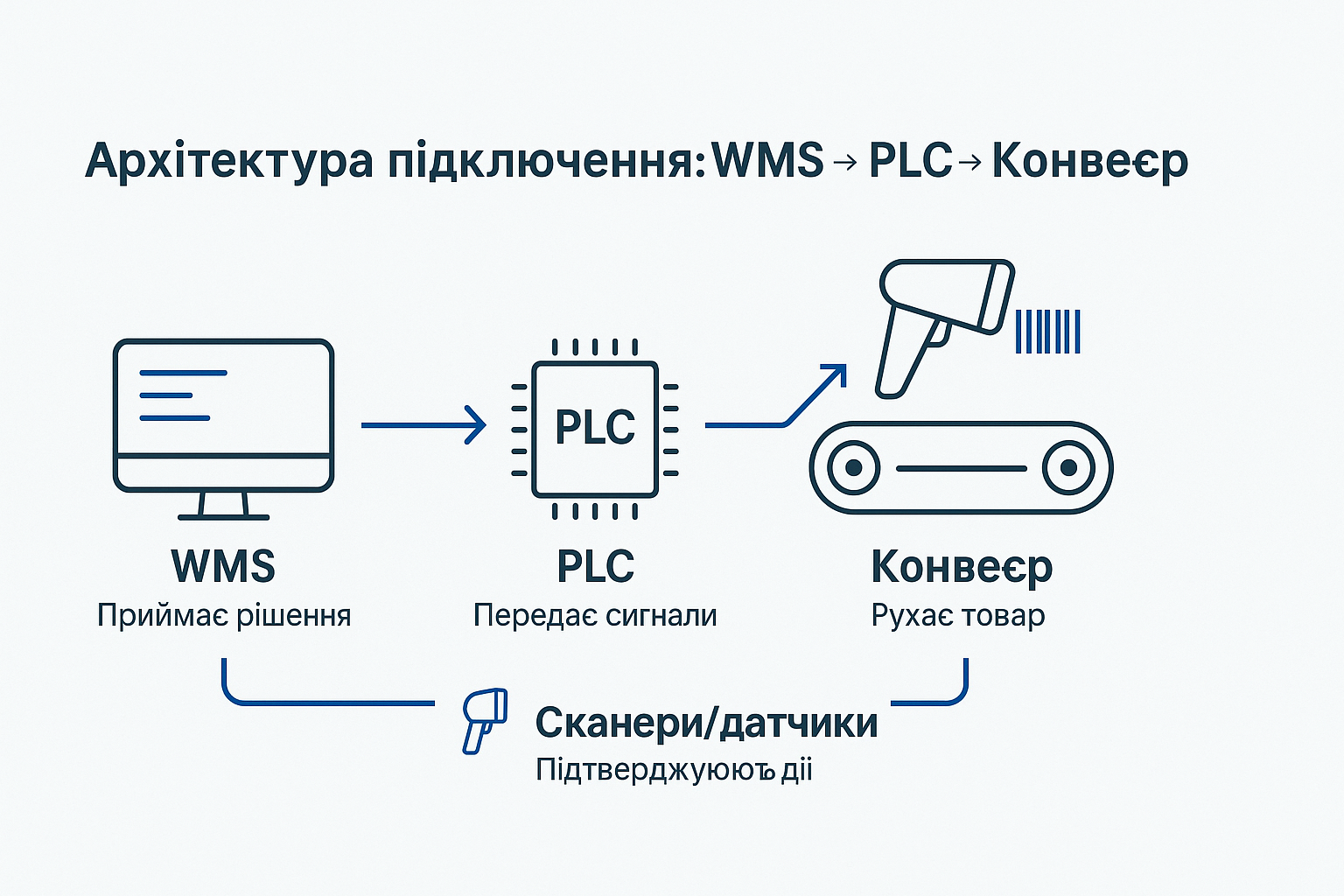 Схематичне зображення ланцюга взаємодії WMS з конвеєрами