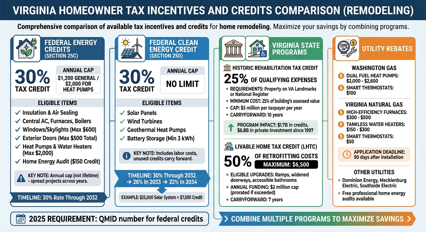 Virginia Remodeling Tax Credits and Incentives Comparison Chart