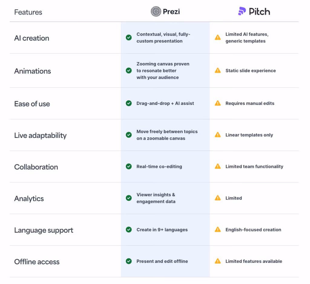 prezi vs pitch
