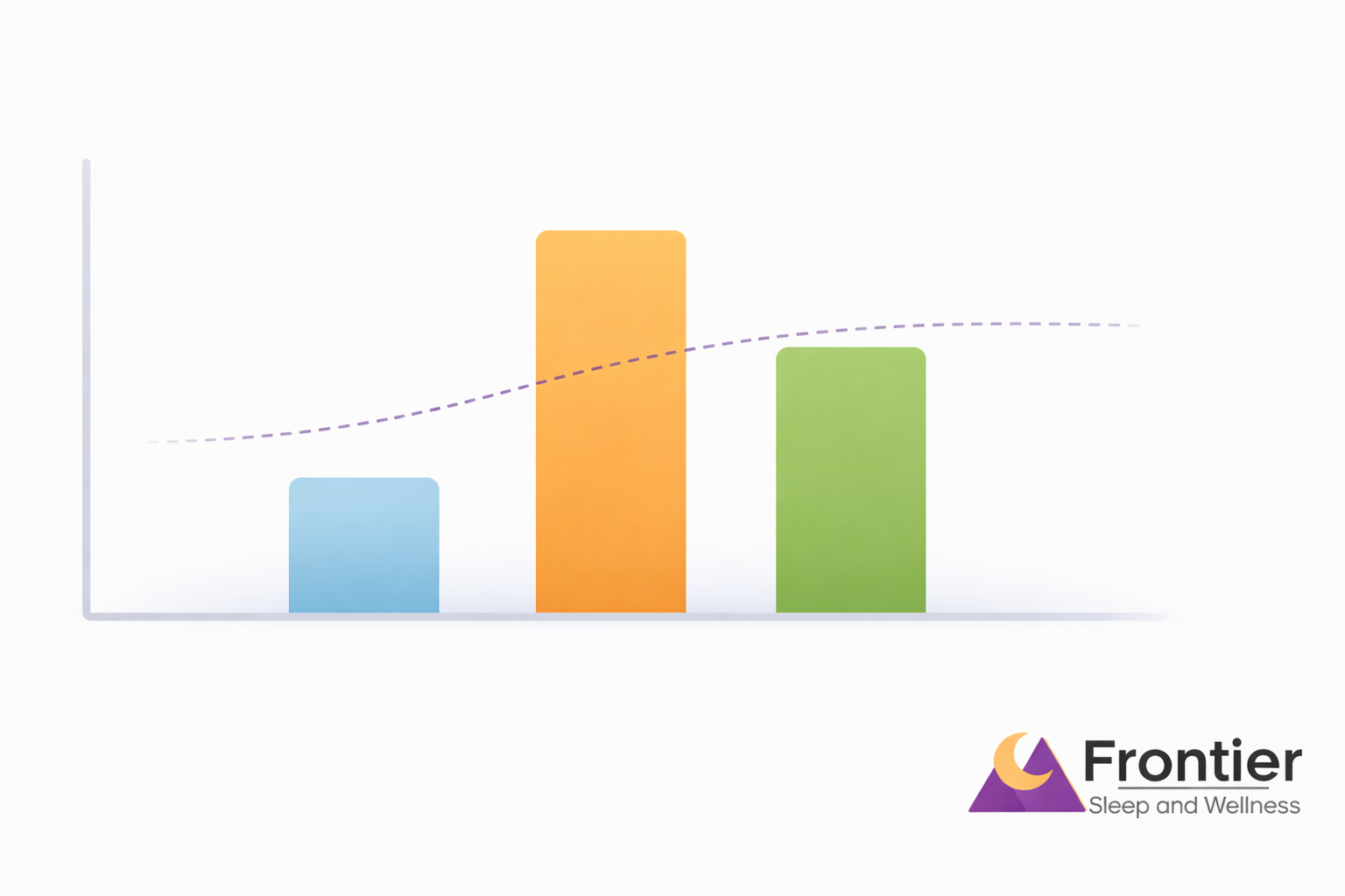 Bar chart with three colored bars (blue, orange, and green) increasing then slightly decreasing, with a dotted upward trend line above them; “Frontier Sleep and Wellness” logo in the corner.