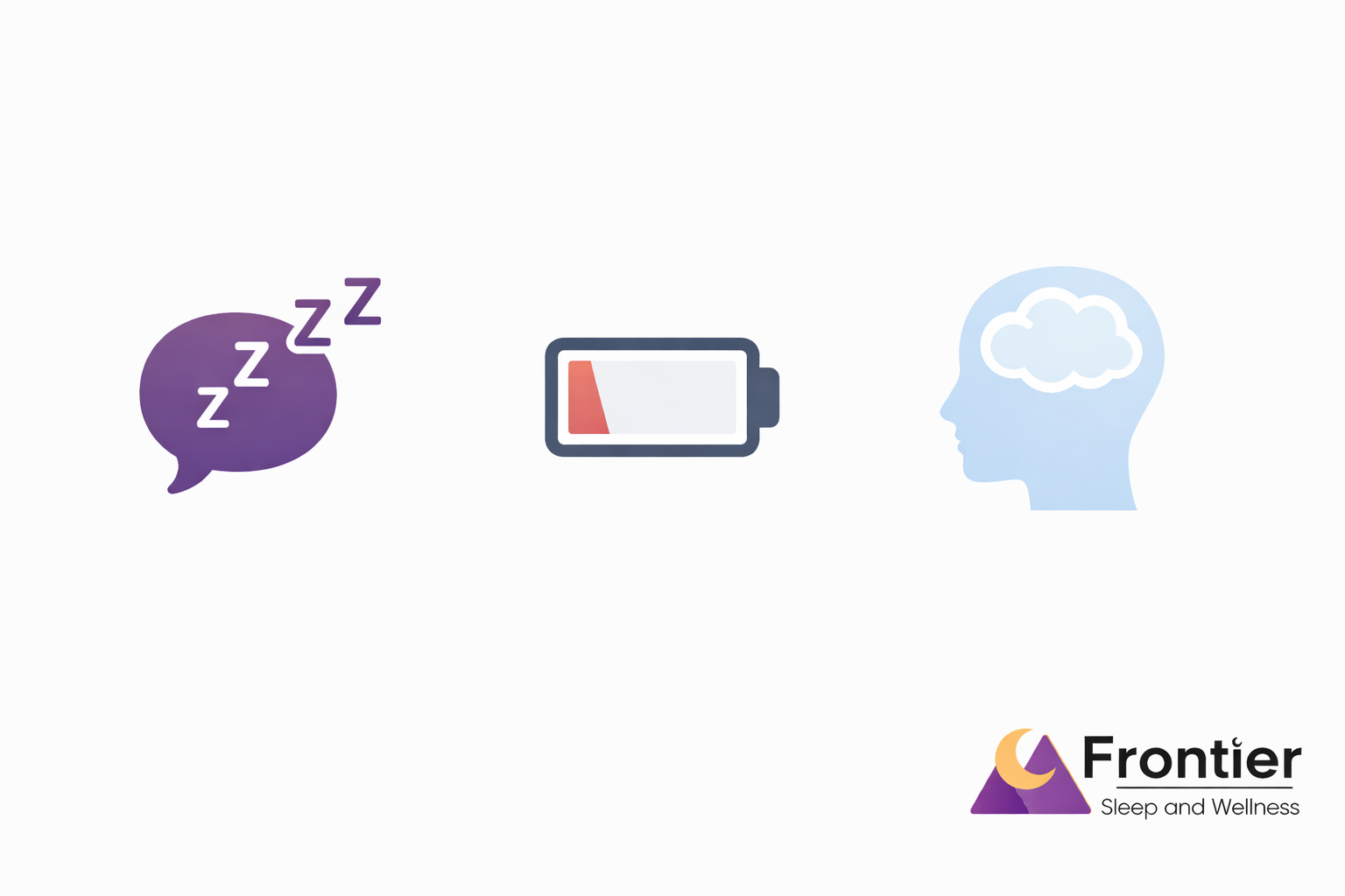 Three icons representing sleep-related issues: a speech bubble with “Zzz” for sleep, a low battery symbol for fatigue, and a head silhouette with a cloud inside indicating brain fog; “Frontier Sleep and Wellness” logo in the corner.