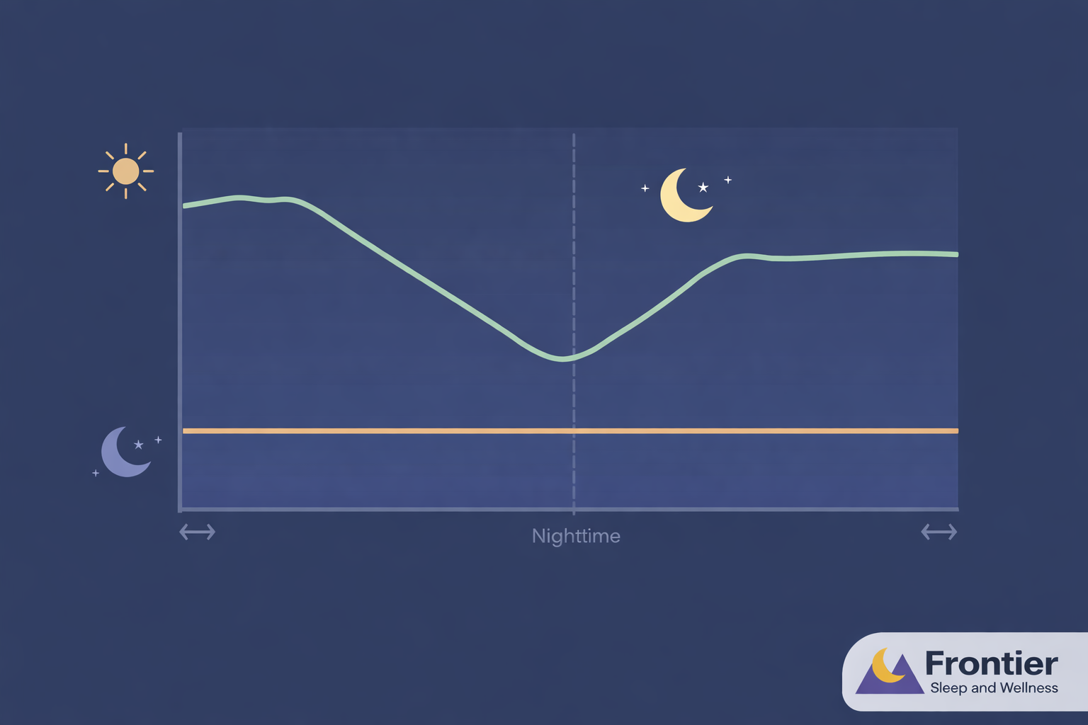 A simple line graph illustrates a drop and rise across nighttime, with day and night icons indicating a natural dip during sleep hours. The “Frontier Sleep and Wellness” logo appears in the bottom right corner.