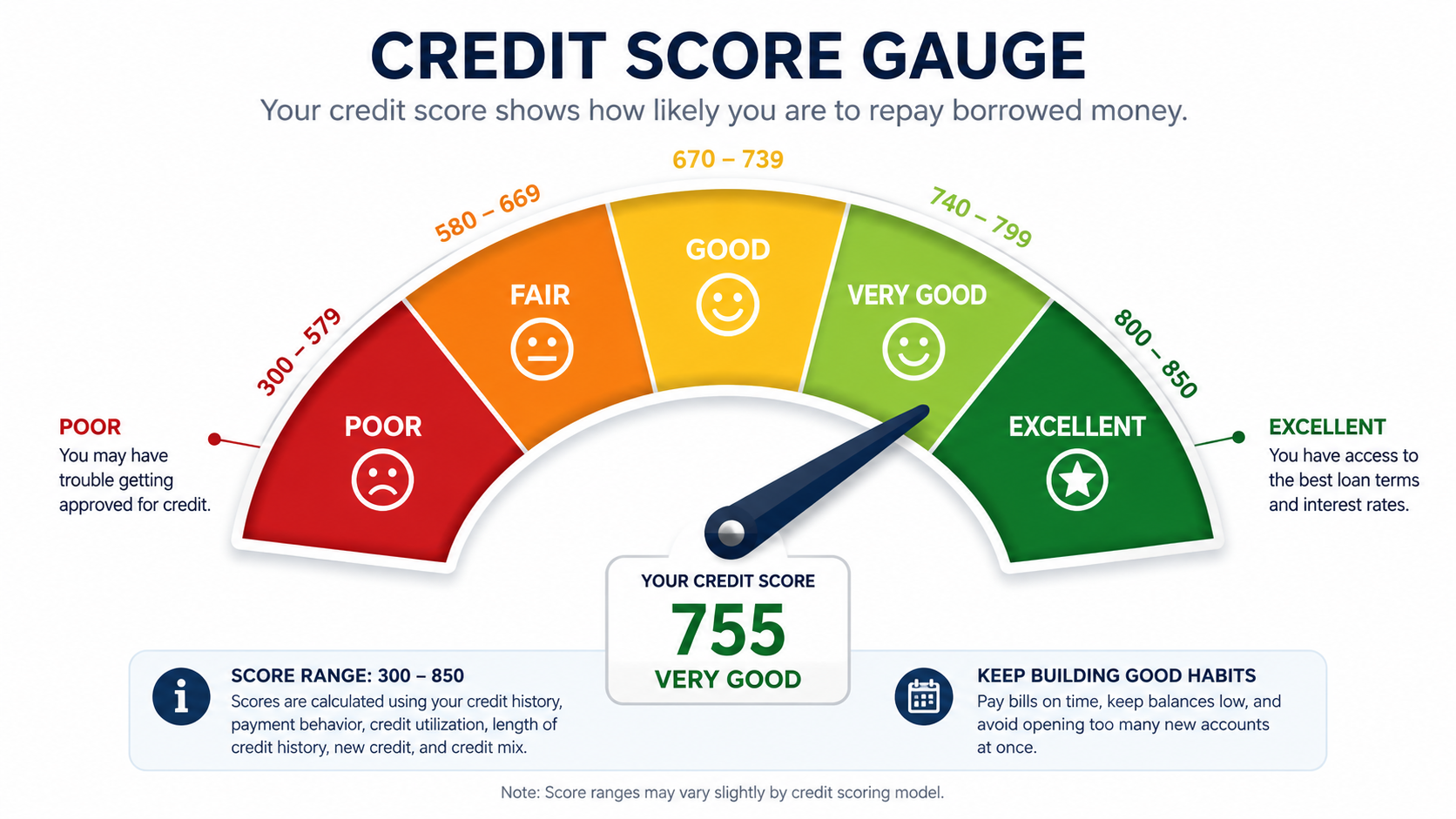 Illustration of a credit score gauge showing different rating levels from poor to excellent