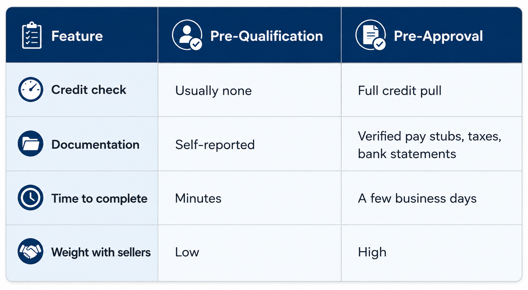 Comparison of pre-qualification and pre-approval requirements, timing, and seller confidence.