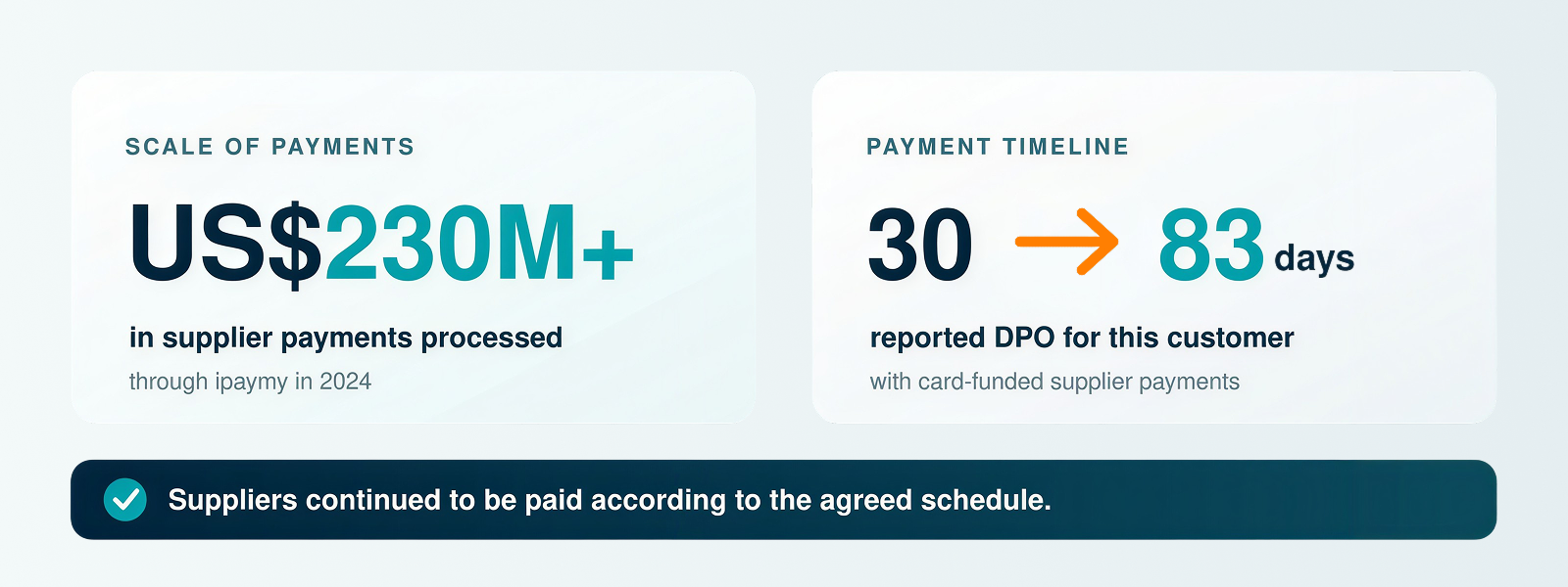 ipaymy case study results showing more than US$230 million in supplier payments processed and reported DPO increasing from 30 to 83 days.