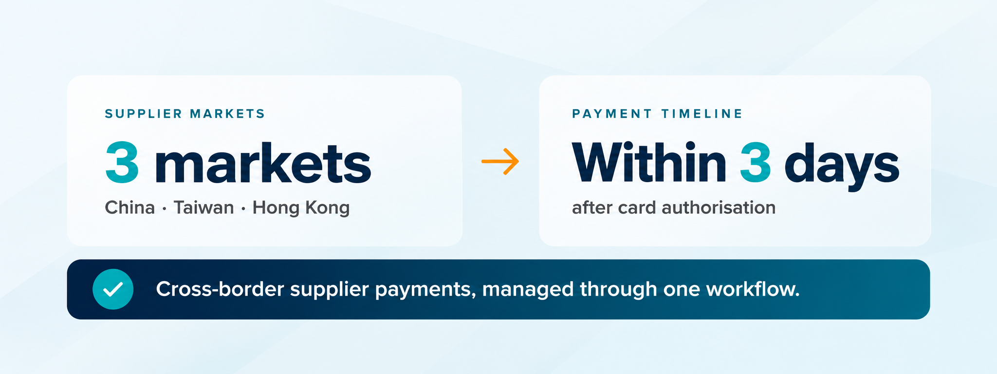 Graphic showing cross-border supplier payments to China, Taiwan and Hong Kong within three days of card authorisation, managed through one workflow.