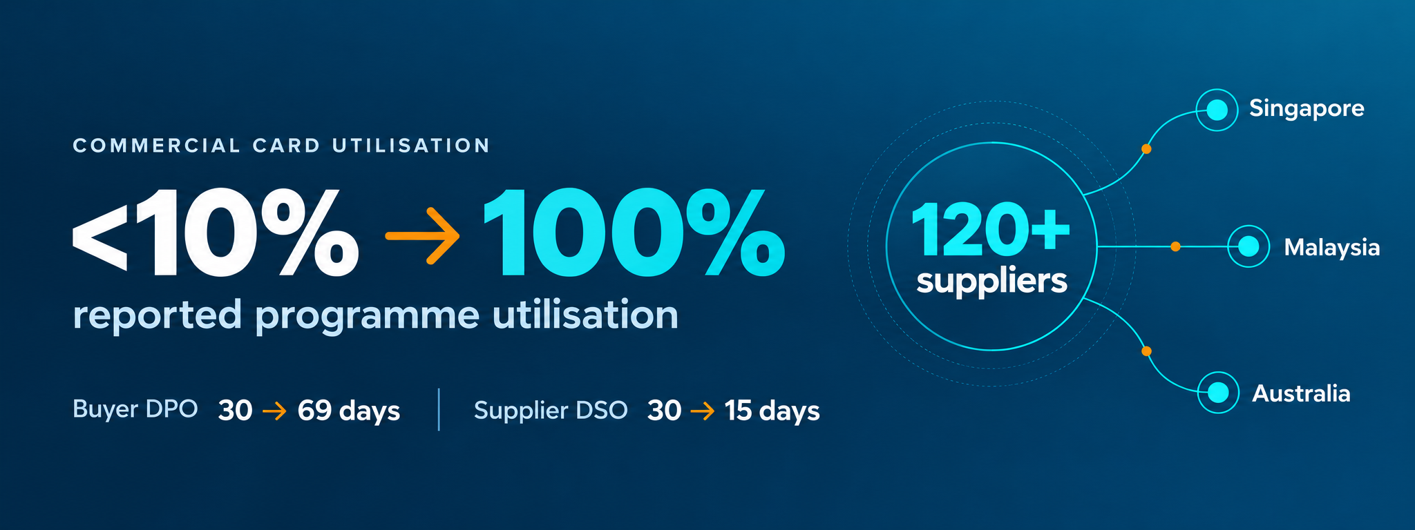 Infographic showing reported commercial card utilisation rising from under 10% to 100% across 120+ suppliers in Singapore, Malaysia and Australia. Buyer DPO increased from 30 to 69 days, while supplier DSO fell from 30 to 15 days.