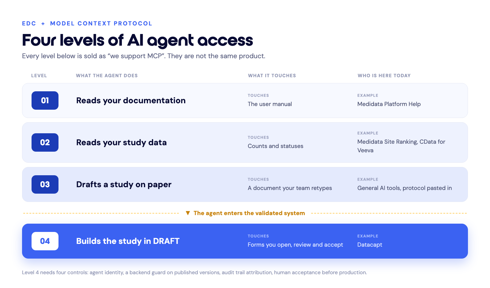 Diagram of four levels of AI agent access to an EDC through MCP: reads documentation, reads study data, drafts a study on paper, builds the study in DRAFT.