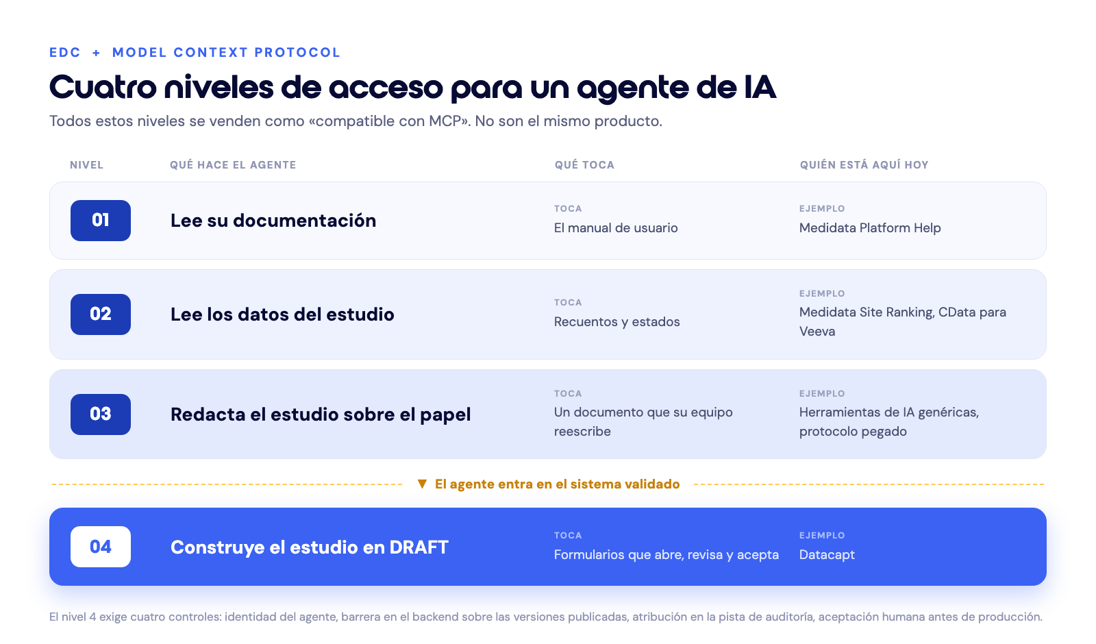 Esquema de los cuatro niveles de acceso de un agente de IA a un EDC mediante MCP: lee la documentación, lee los datos del estudio, redacta el estudio sobre el papel, construye el estudio en DRAFT.