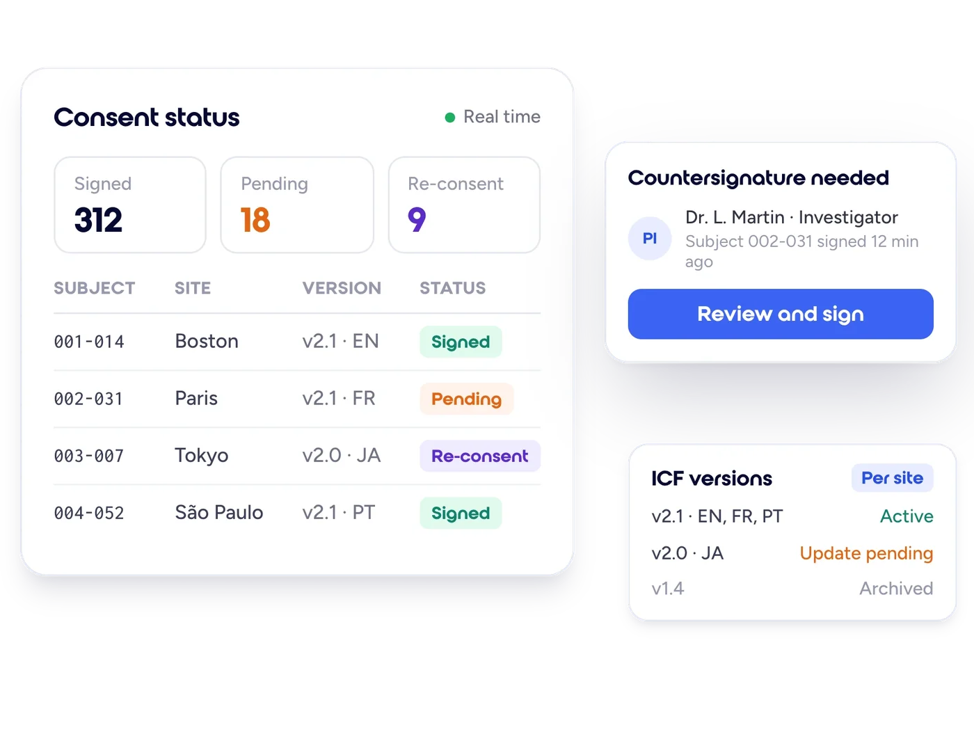 Datacapt eConsent status dashboard with signed, pending and re-consent counts, investigator countersignature and ICF versions per site