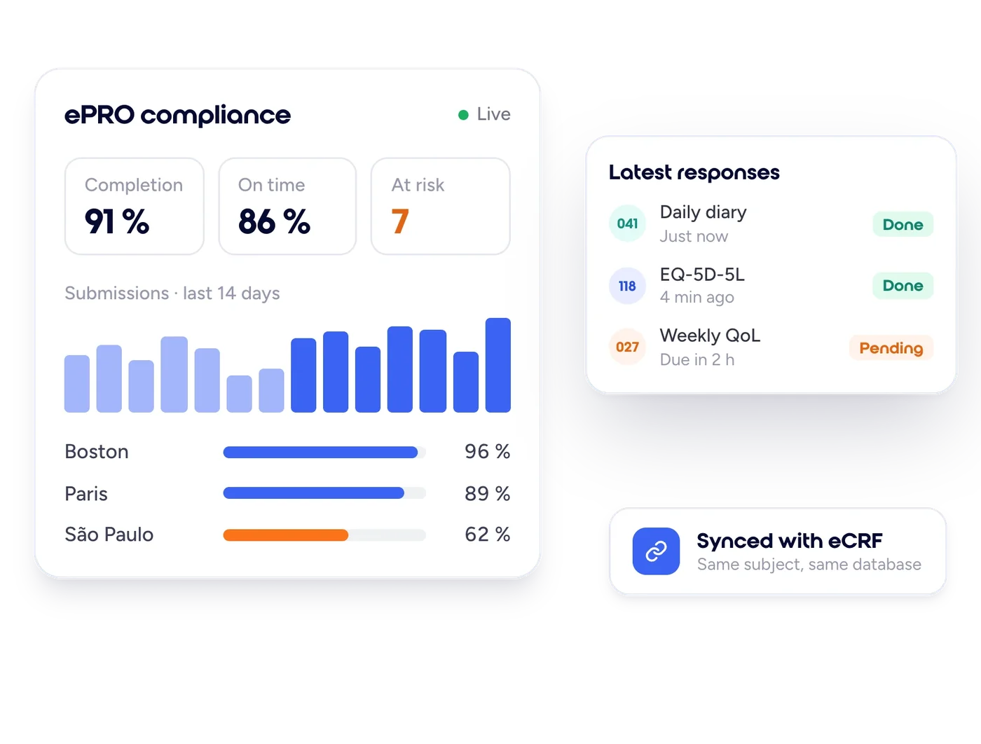Datacapt ePRO compliance dashboard with completion rates per site, latest patient responses and eCRF sync