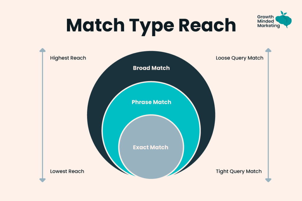 Google Ads Match Types: The Ultimate 2025 Guide -