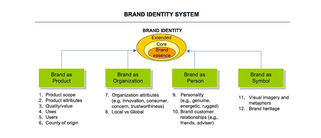 Brand identity - what does it mean? [Models + examples] | Smart ...
