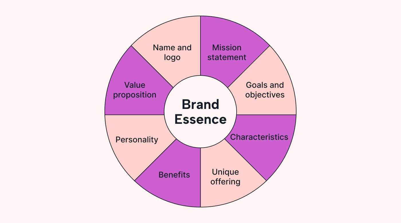 Brand Positioning Framework: How to Create It (and Why) | Motion ...