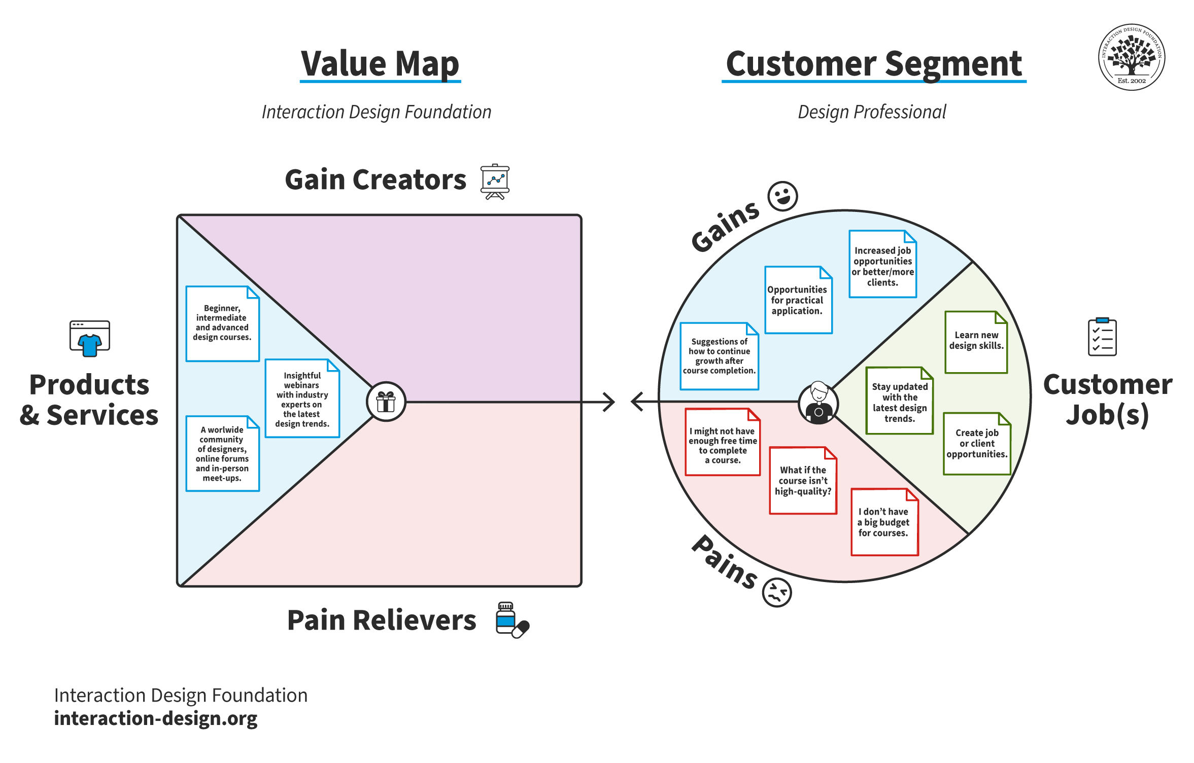 What is The Value Proposition Canvas | IxDF