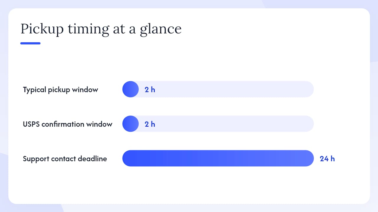 What do pickup windows and cut-off times actually guarantee? — overview diagram