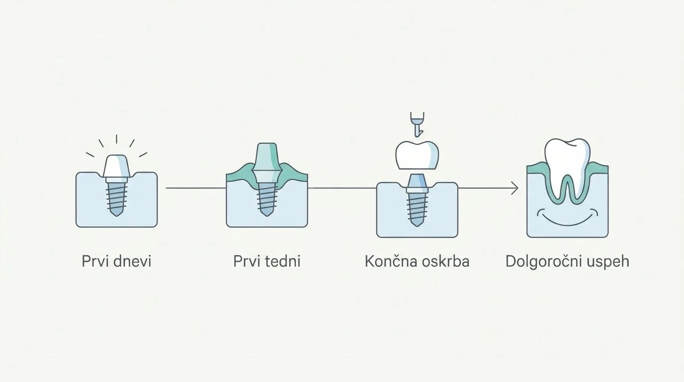 Shematski prikaz štirih faz prilagajanja na zobni vsadek, od prvih dni celjenja do dolgoročnega naravnega občutka v ustih.