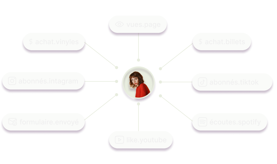 création automatique d'audiences