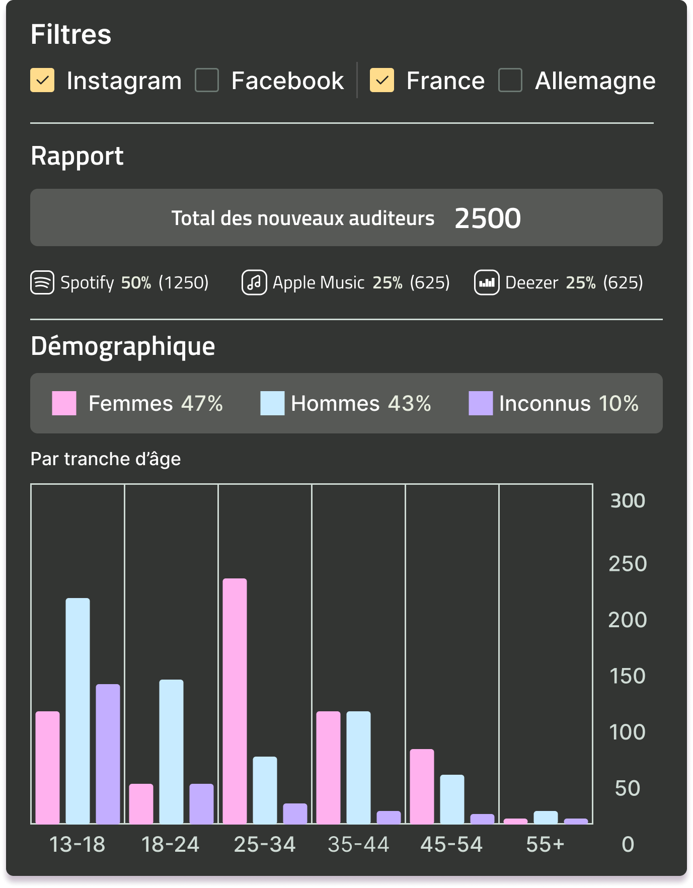 Analyses des métriques