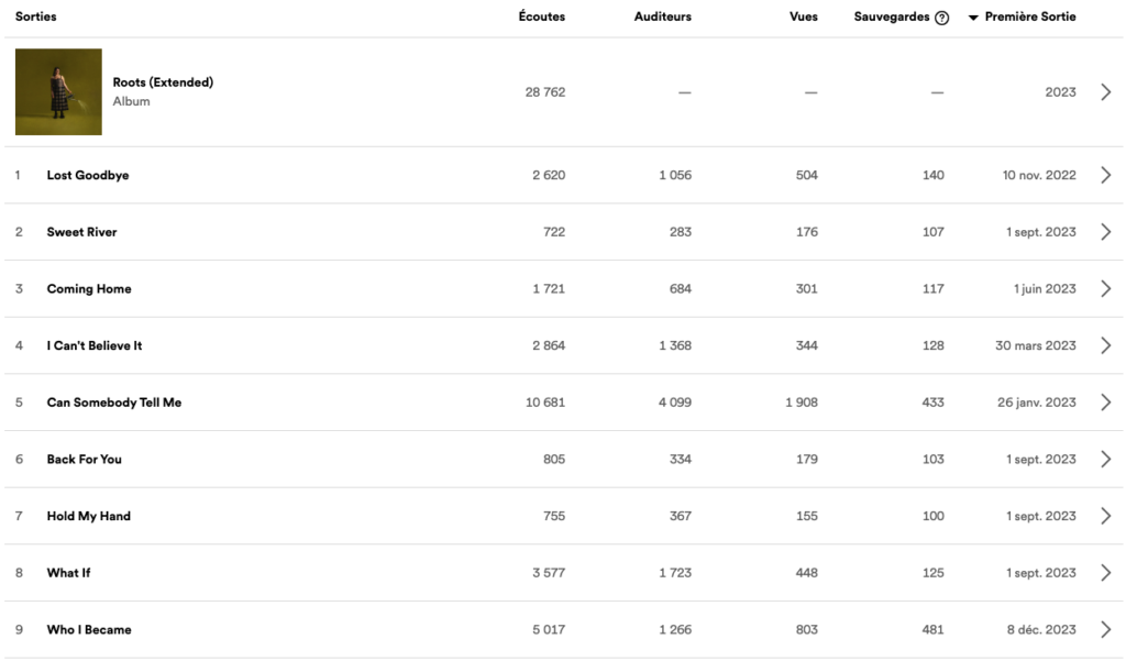 Spotify for Artists Canva stats