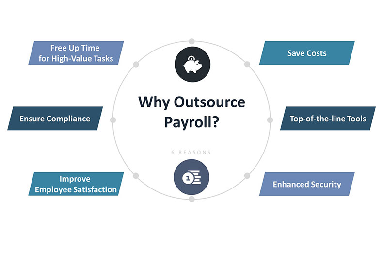 Why Outsource Payroll Processing Services? Benefits and Risk Considerations