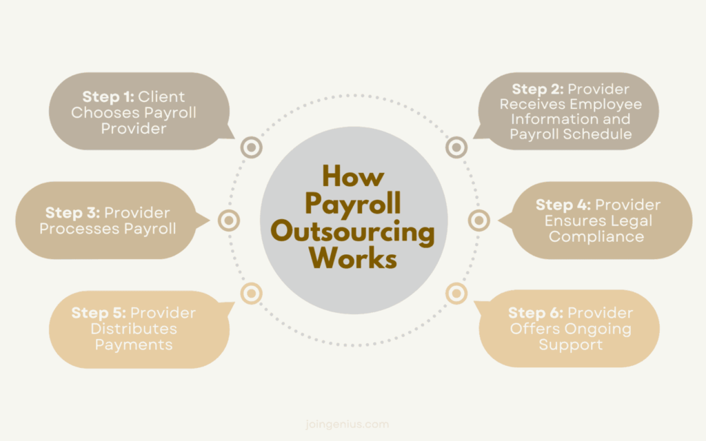 Outsourcing Payroll - Why Outsource Payroll Processing Services