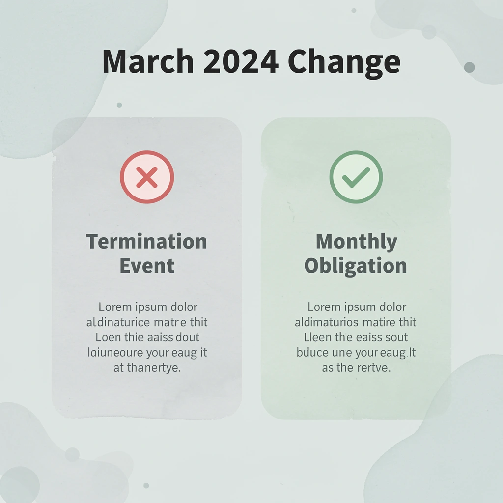 Before and after comparison showing shift from termination event to monthly obligation