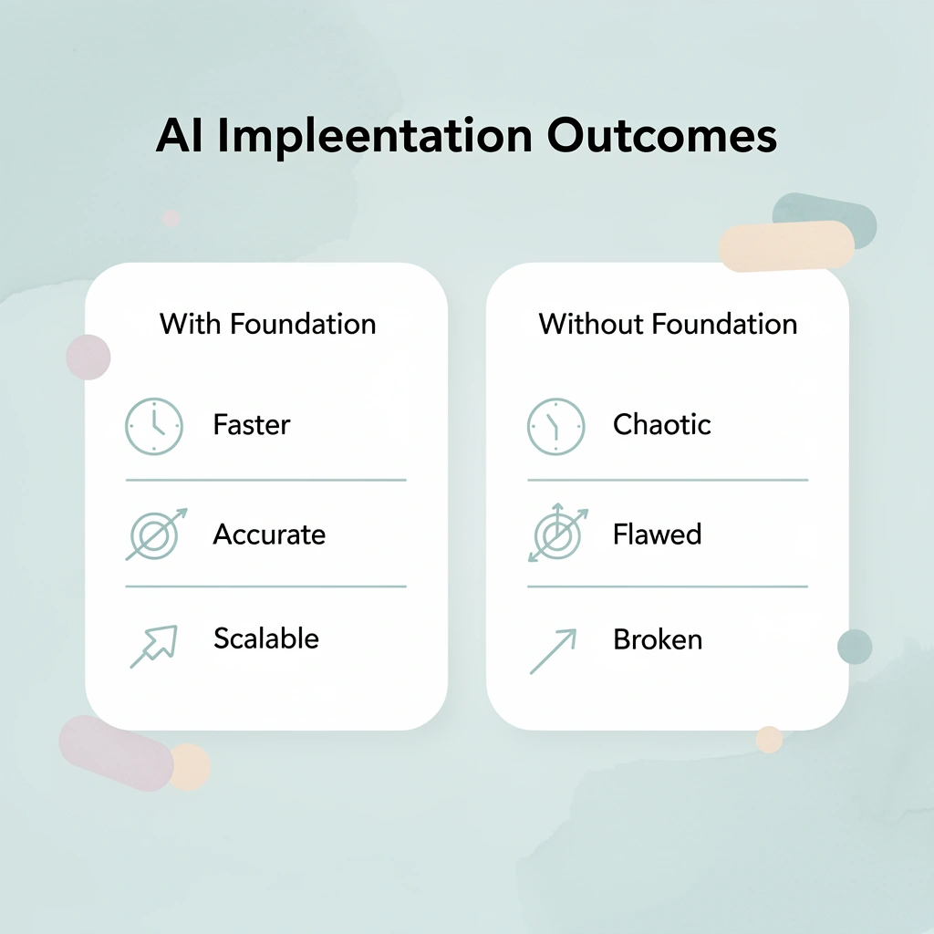 Comparison showing AI outcomes with and without proper foundation