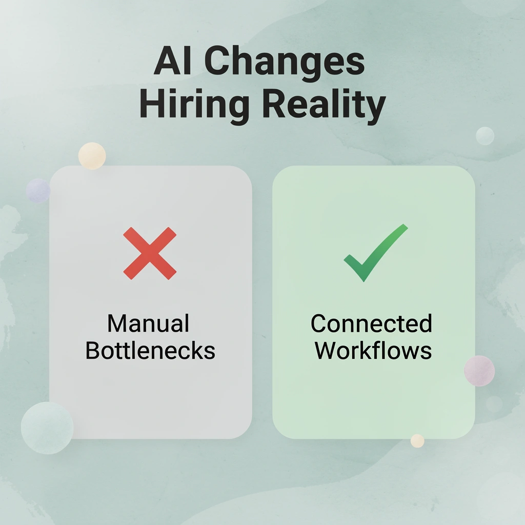 Before and after infographic showing the shift from manual hiring bottlenecks to connected AI-powered workflows