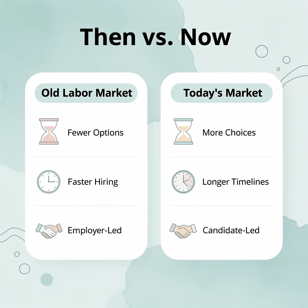 Two-column comparison infographic showing old labor market versus today's market conditions
