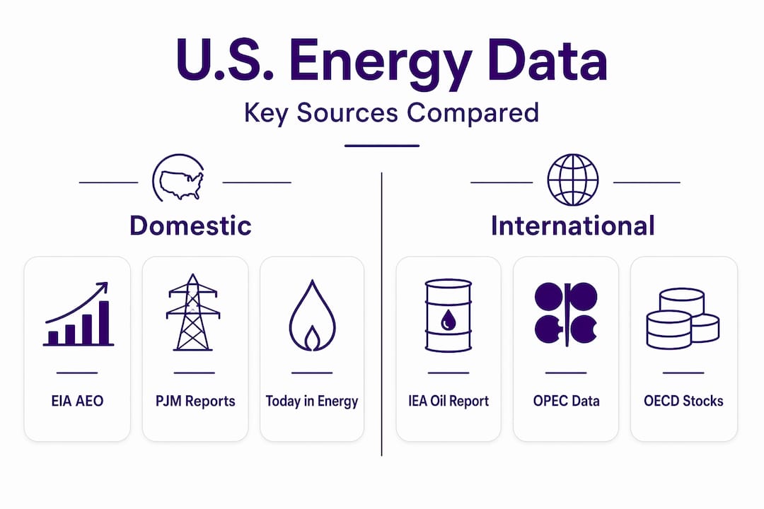 Infographic comparing U.S. and global energy data sources