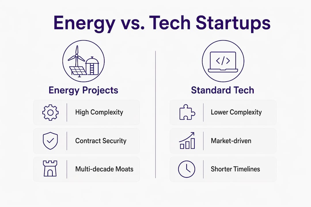 Infographic comparing energy projects and tech startups