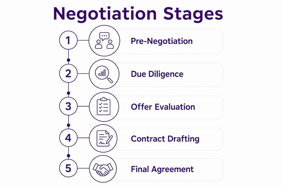 Infographic showing stages of oil deal negotiation